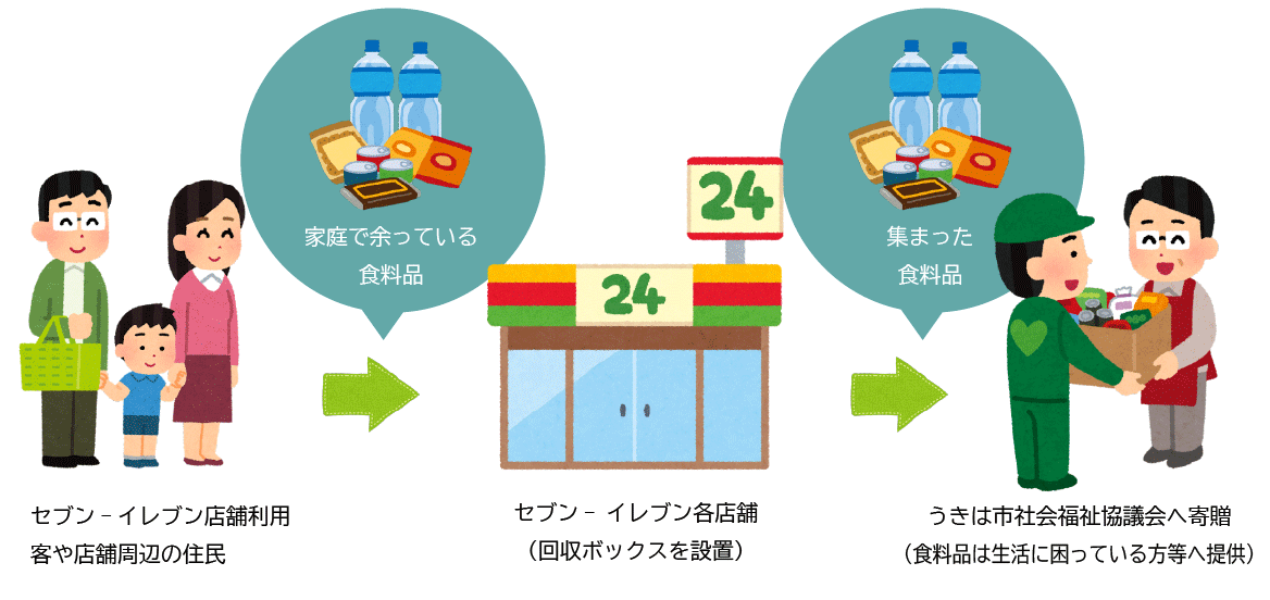 1.セブン-イレブン店舗利用客や店舗周辺の住民
家庭で余っている食料品を提供
2.セブン-イレブン各店舗(回収ボックスを設置)
3.集まった食料品を
うきは市社会福祉協議会へ寄贈(食料品は生活に困っている方等へ提供)